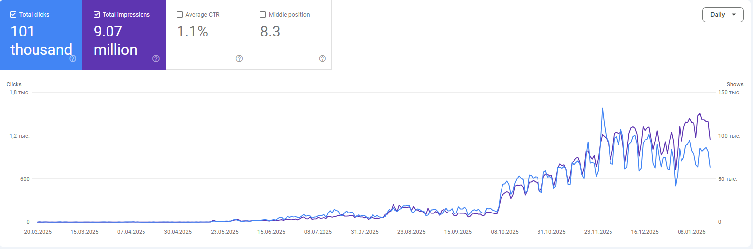 Growth of organic traffic and impressions in Google Search Console after link building.
